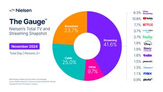 Nielsen's The Gauge chart of tv viewing shares