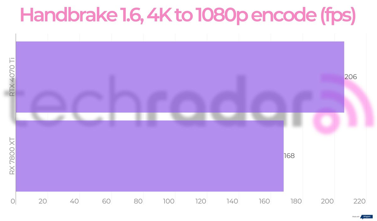 Benchmark results for the 7800 XT vs 4070 Ti