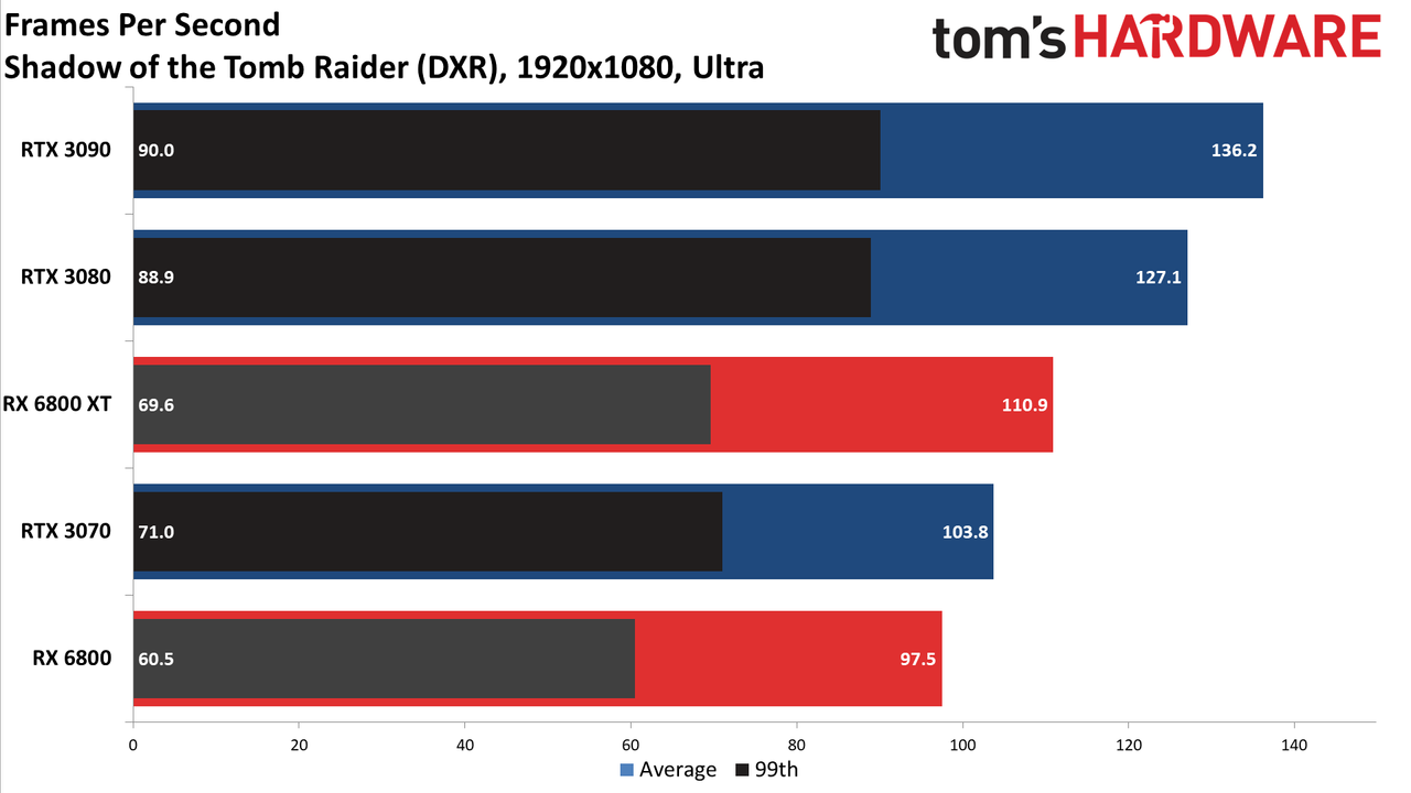 Radeon RX 6800 Series Ray Tracing Performance