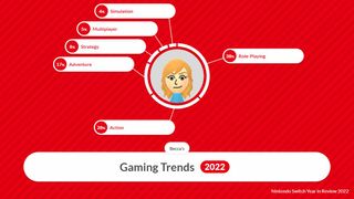 Nintendo Switch gaming trends 2022