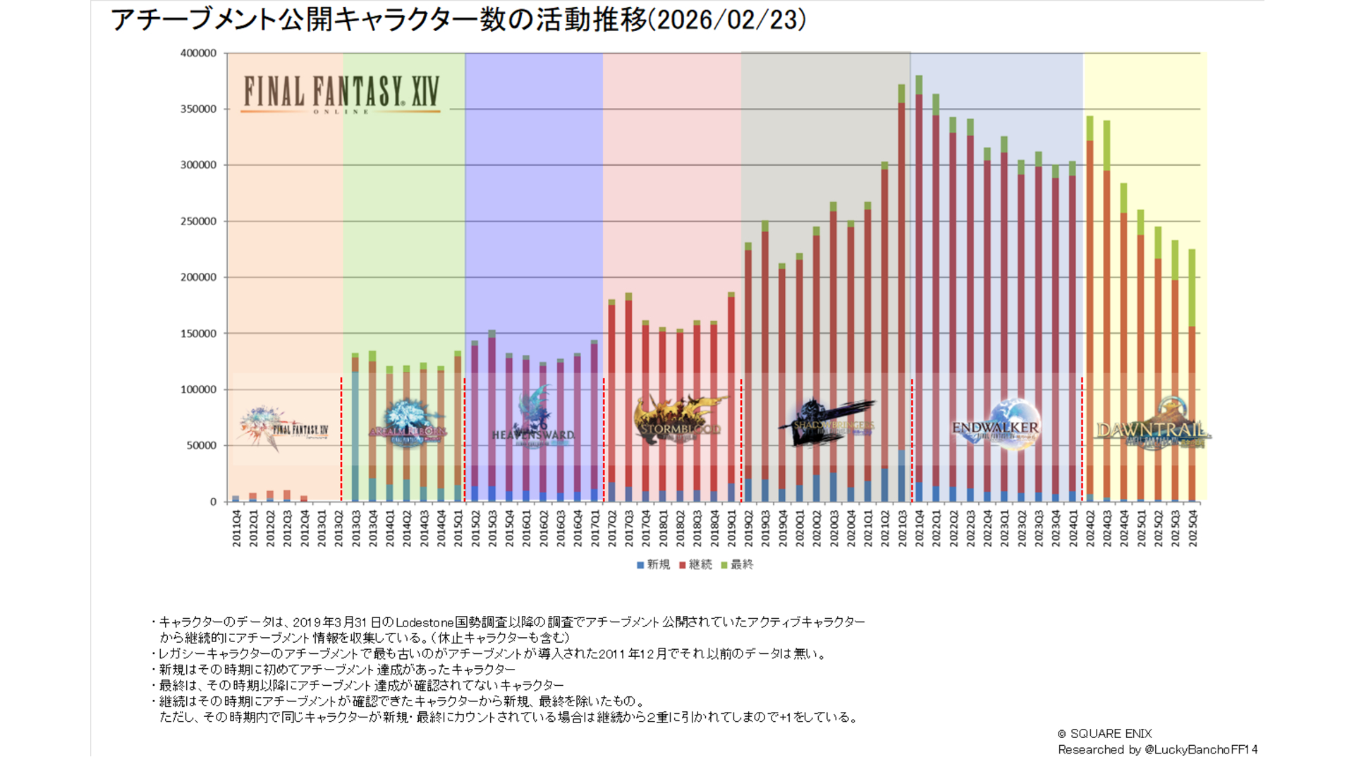 Unofficial Final Fantasy 14 census made by Lucky Bancho