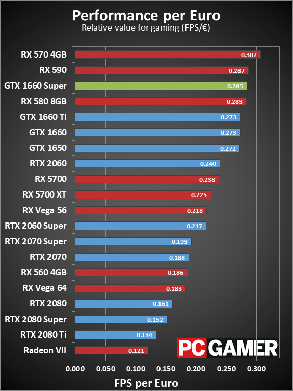 GTX 1660 Super relative value charts