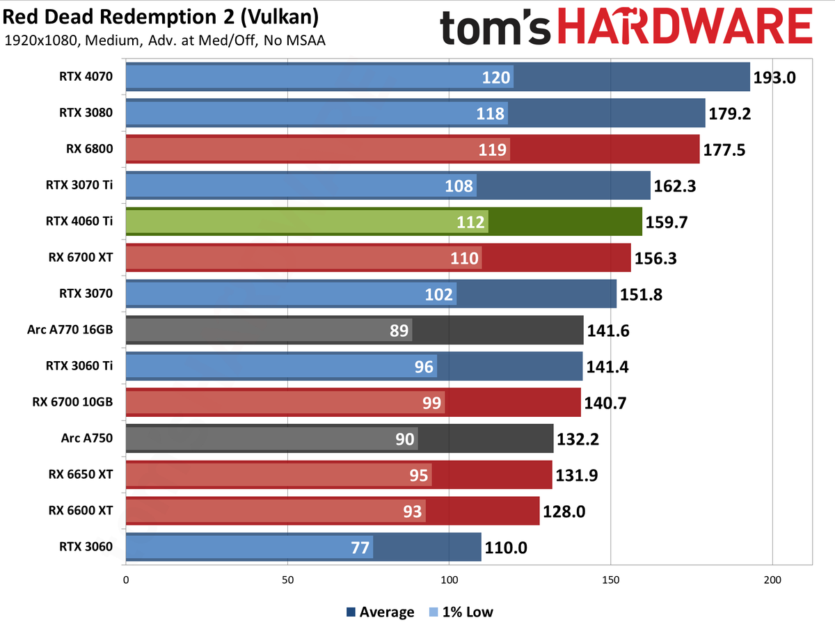 Nvidia GeForce RTX 4060 Ti gaming performance charts