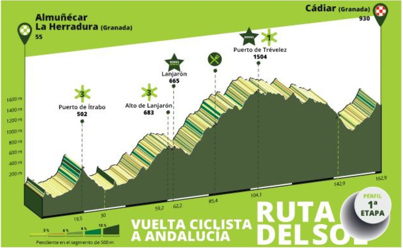 Profiles for the 2024 Vuelta a Andalucia Ruta del Sol