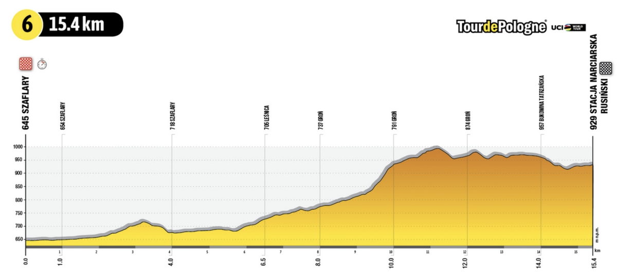 Stage 6 profile 2022 Tour de Pologne