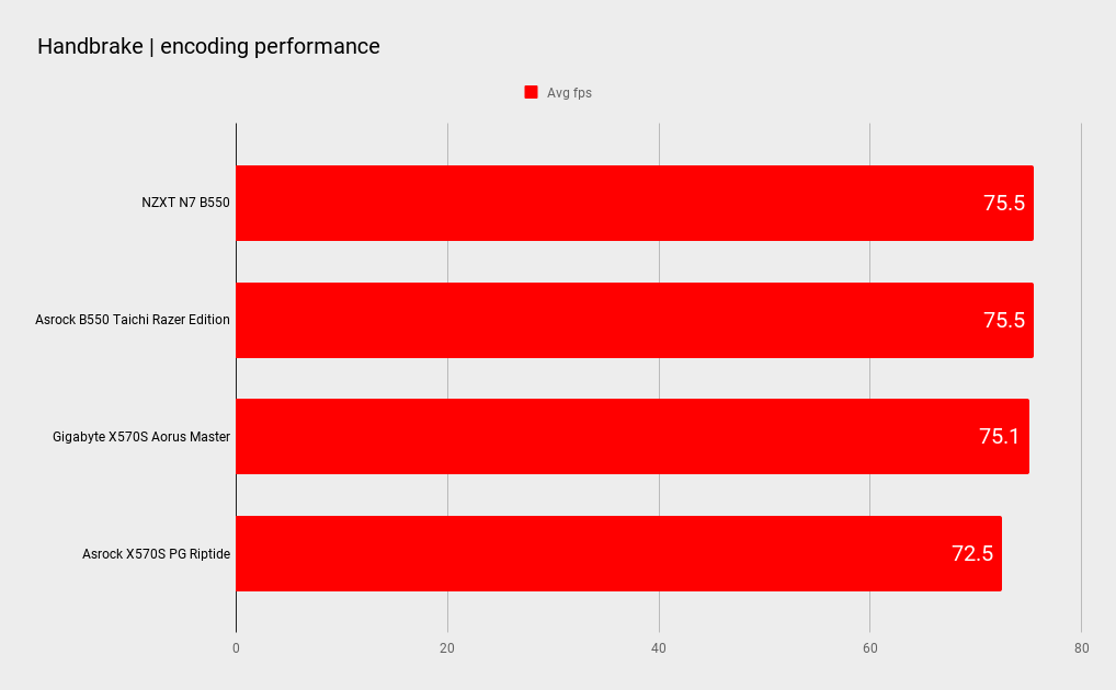 NZXT N7 B550 benchmarks