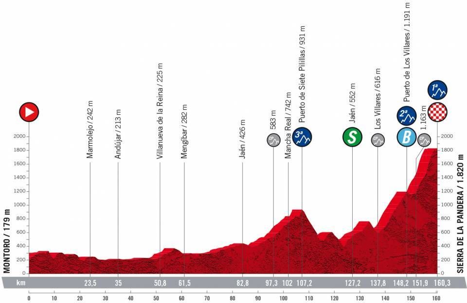 Vuelta a Espana Stage 14 profile