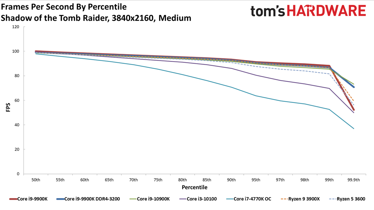 GeForce RTX 3080 FE: 4K Medium Percentiles