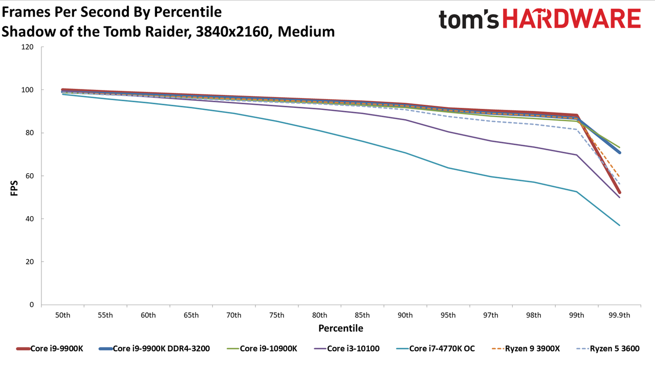 GeForce RTX 3080 FE: 4K Medium Percentiles