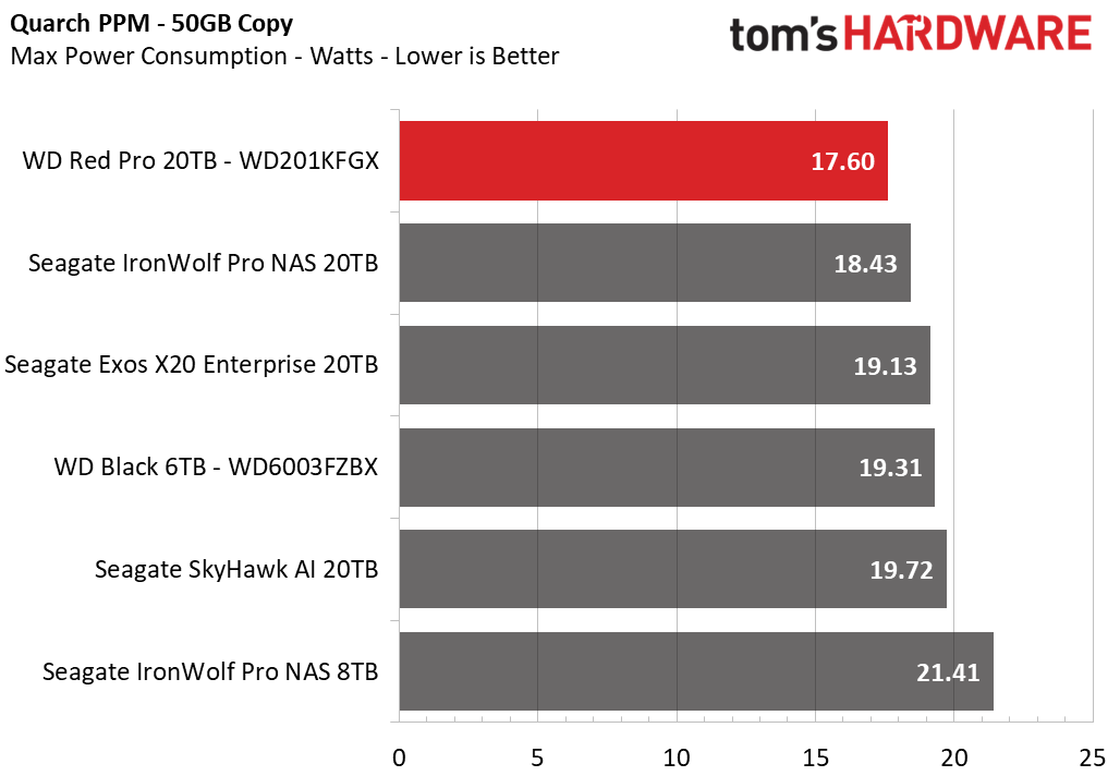 Western Digital Red Pro 20TB HDD