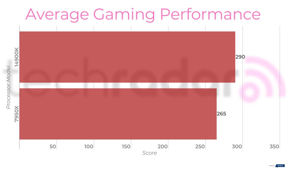 Benchmark results for the Intel Core i9-14900K vs 7950X from AMD