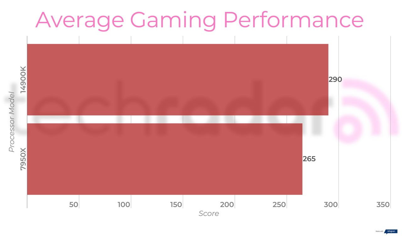 Benchmark results for the Intel Core i9-14900K vs 7950X from AMD