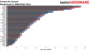 Best Graphics Cards - 4K ultra performance charts