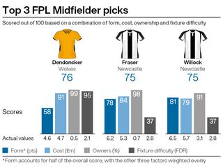 Leading midfield picks for FPL double gameweek 28