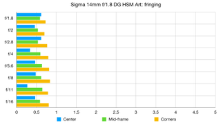 Sigma 14mm f/1.8 DG HSM Art lab graph