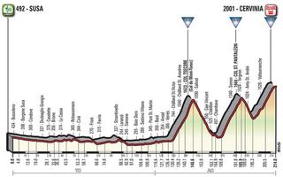The 2018 Giro d'Italia Stage20 profile