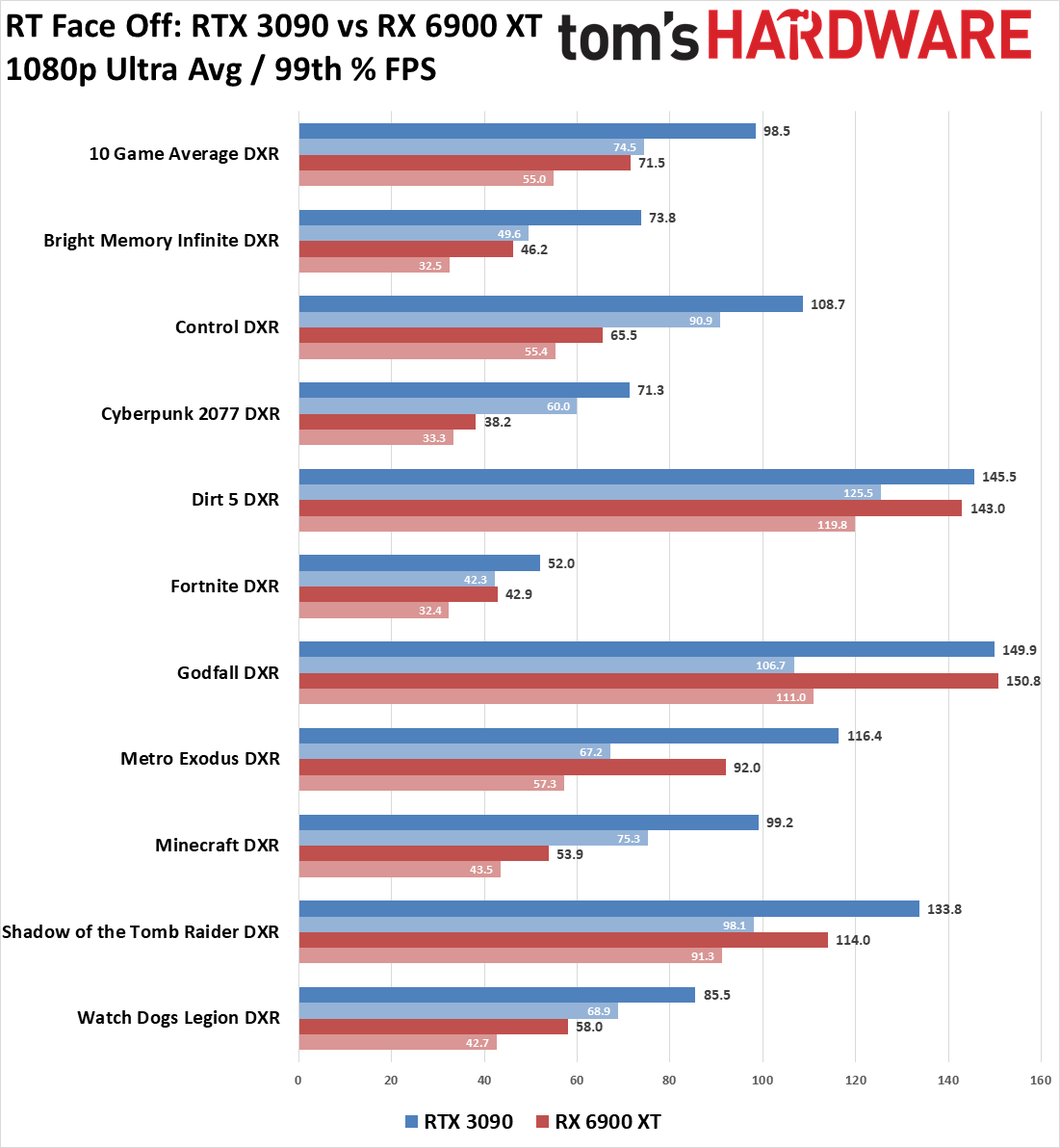GeForce RTX 3090 vs Radeon RX 6900 XT Face Off With Ray Tracing