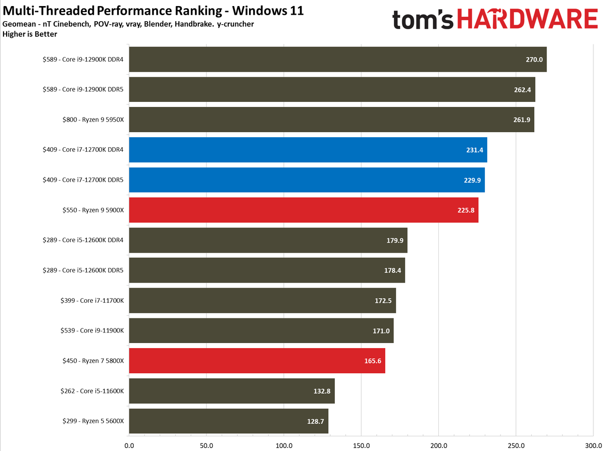 Core i7-12700K Benchmarks