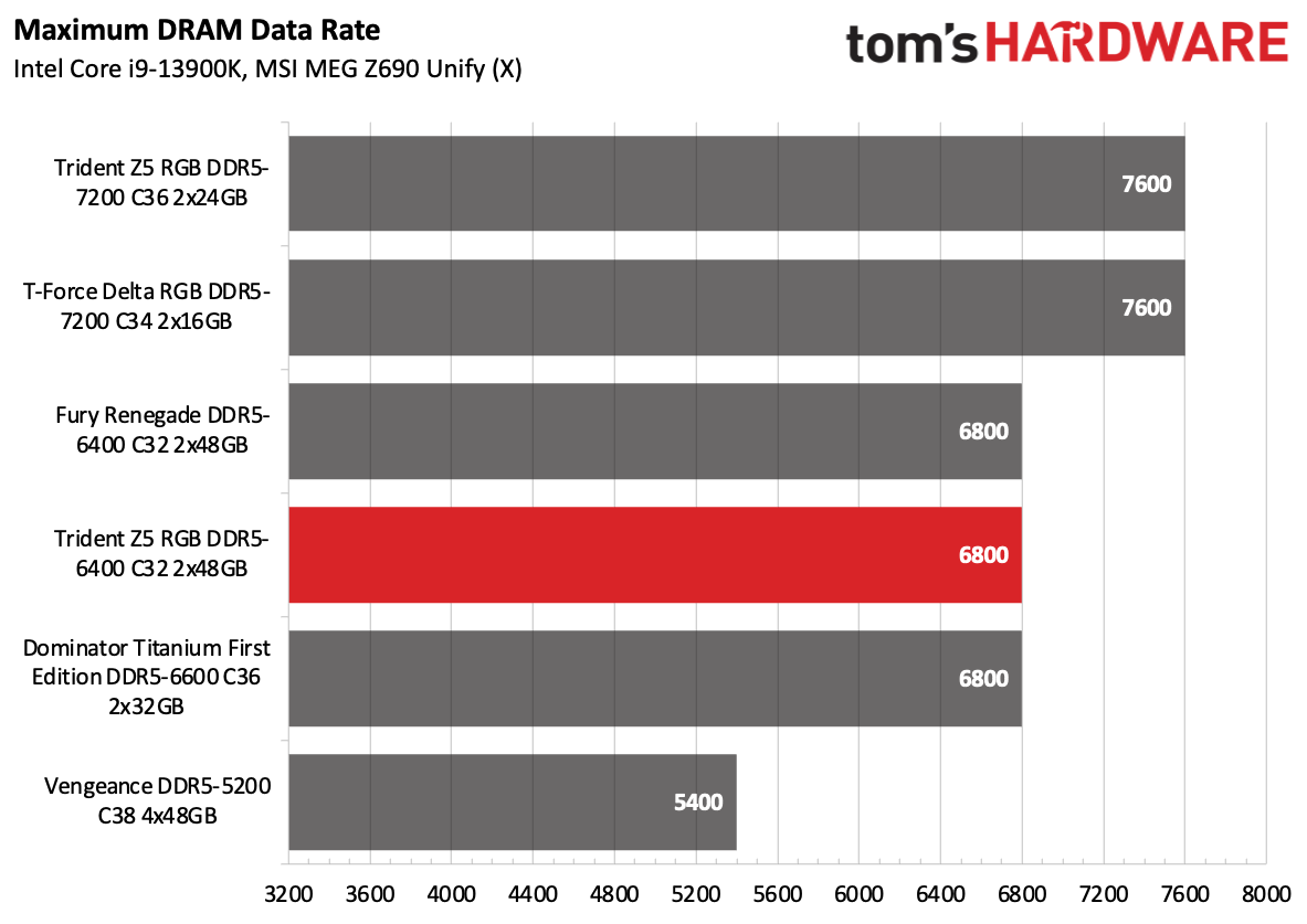 DDR5 Review