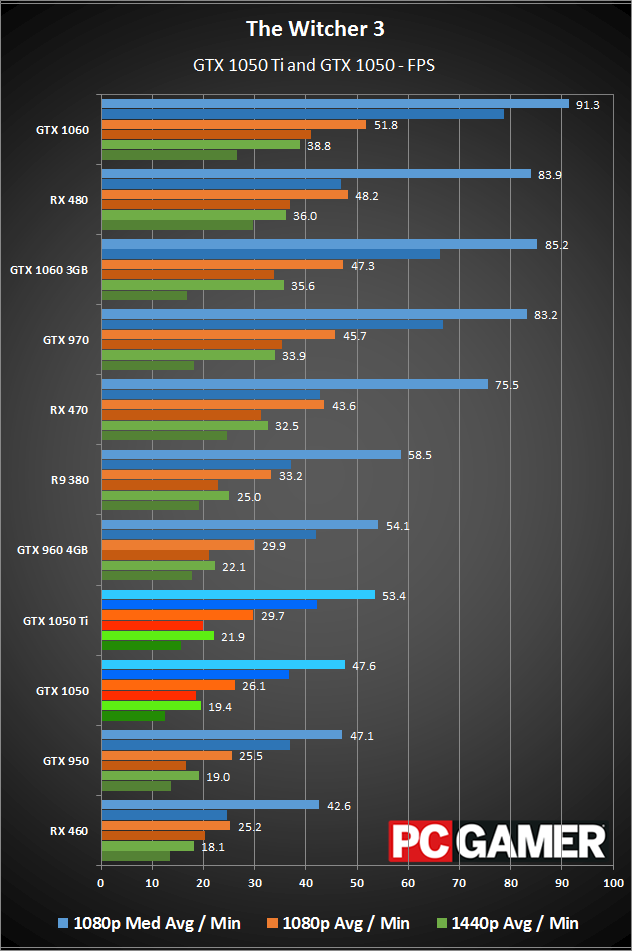 Geforce Gtx 1050 Ti Review Pc Gamer Geforce Gtx 1050 Ti Review Pc Gamer