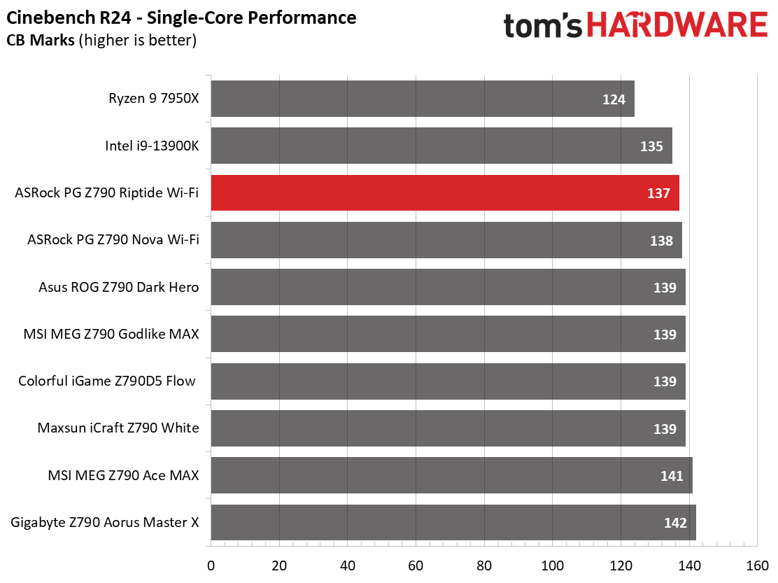 ASRock PG Z790 Riptide