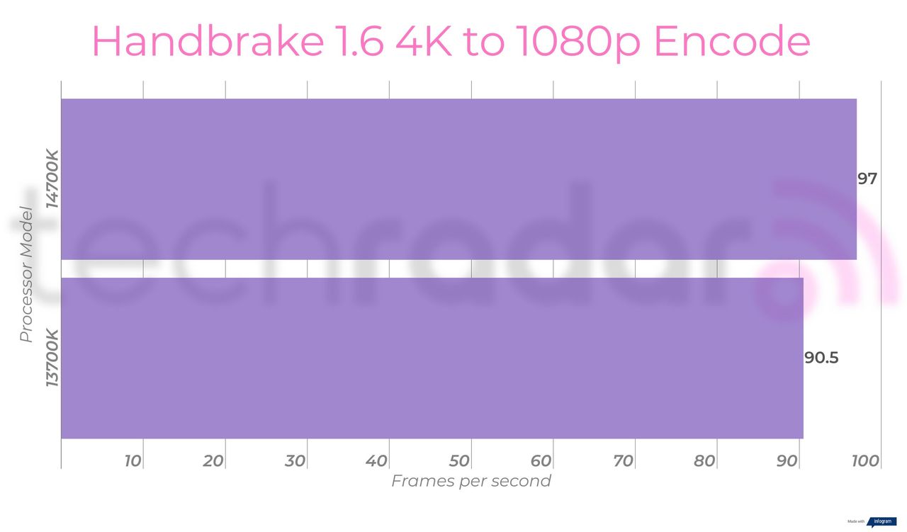 Benchmark results for the 14700K vs 13700K Intel Core i7 processors