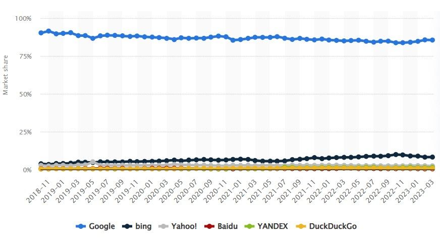  Статистика, показывающая доминирование Google в поле