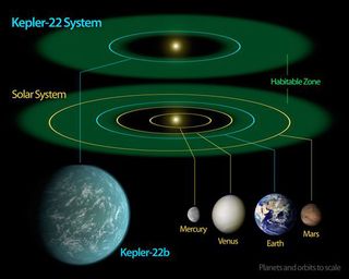 This diagram compares our solar system to the Kepler-22 system. The green area represents the habitable zone where water can exist in liquid form. Kepler-22's star is a bit smaller than our sun, so its habitable zone is slightly closer in. The orbit of Kepler-22b around its star takes 289 days and is about 85 percent as large as Earth's orbit.