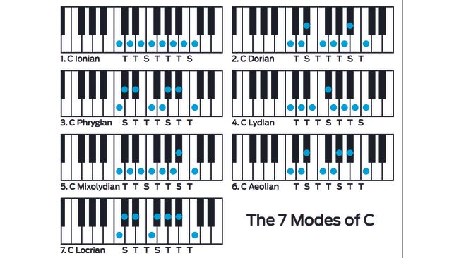 Music theory you can use: musical modes and how to use them in your ...