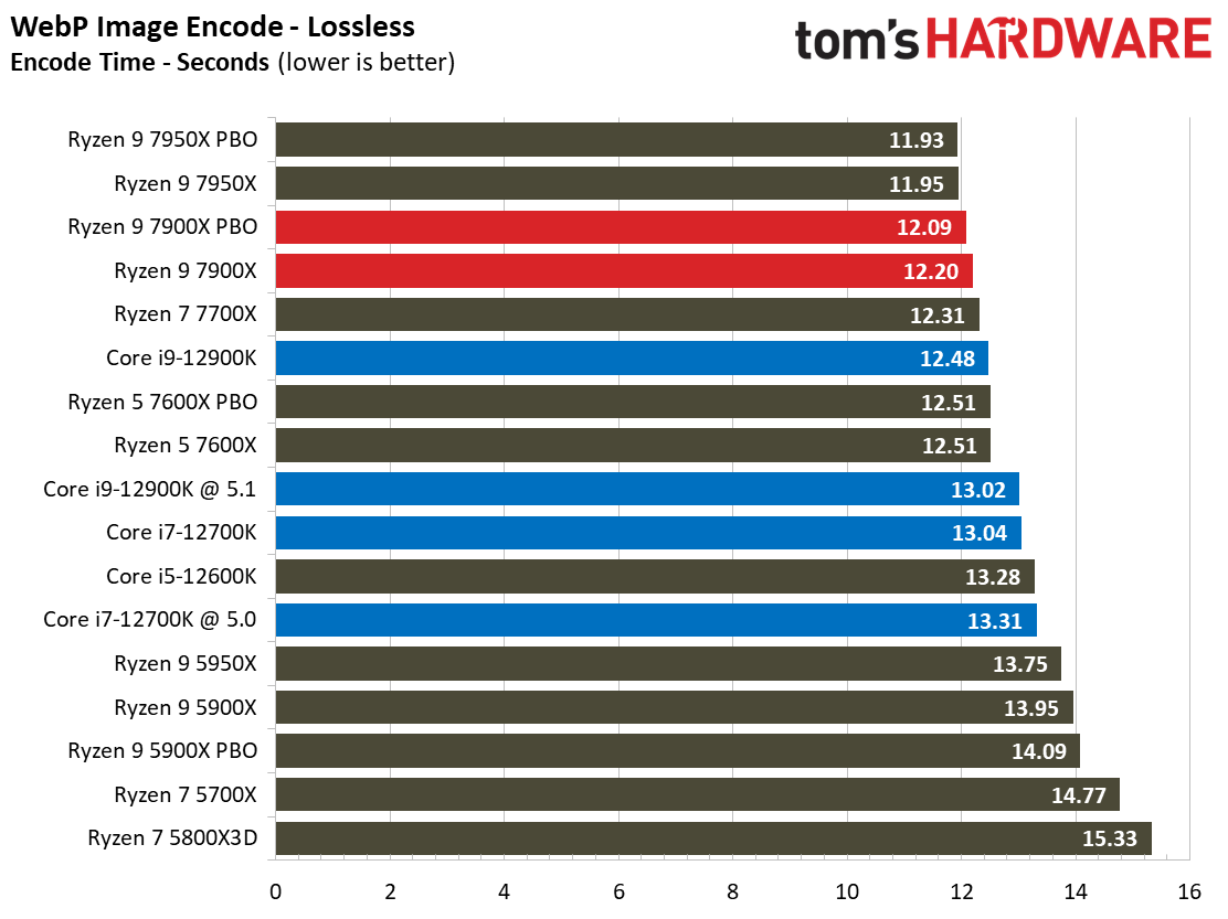 Ryzen 9 7900X
