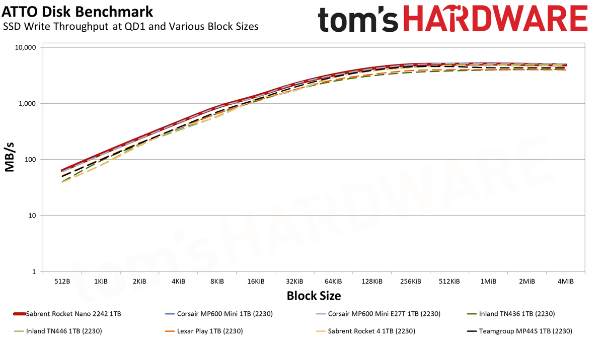 Sabrent Rocket Nano 2242 1TB
