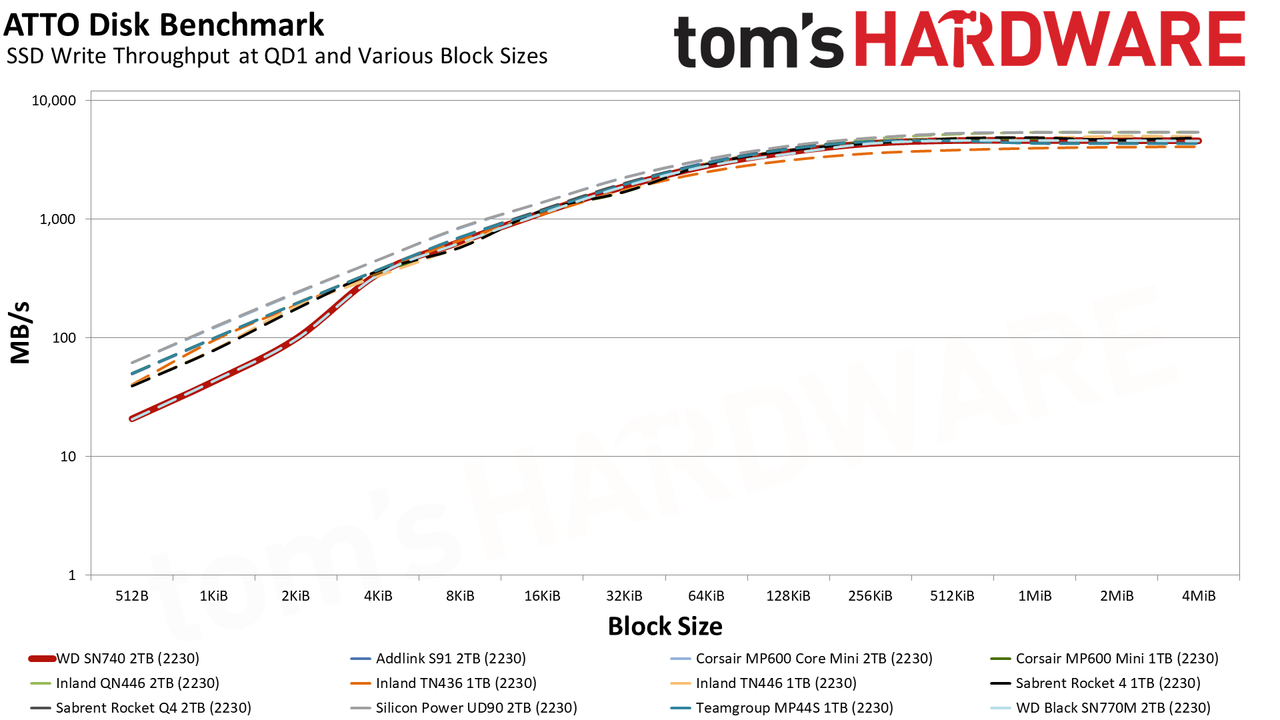 WD Black SN740 (2230) 2TB SSD
