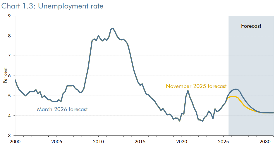 Graph showing the rate of unemployment in the UK
