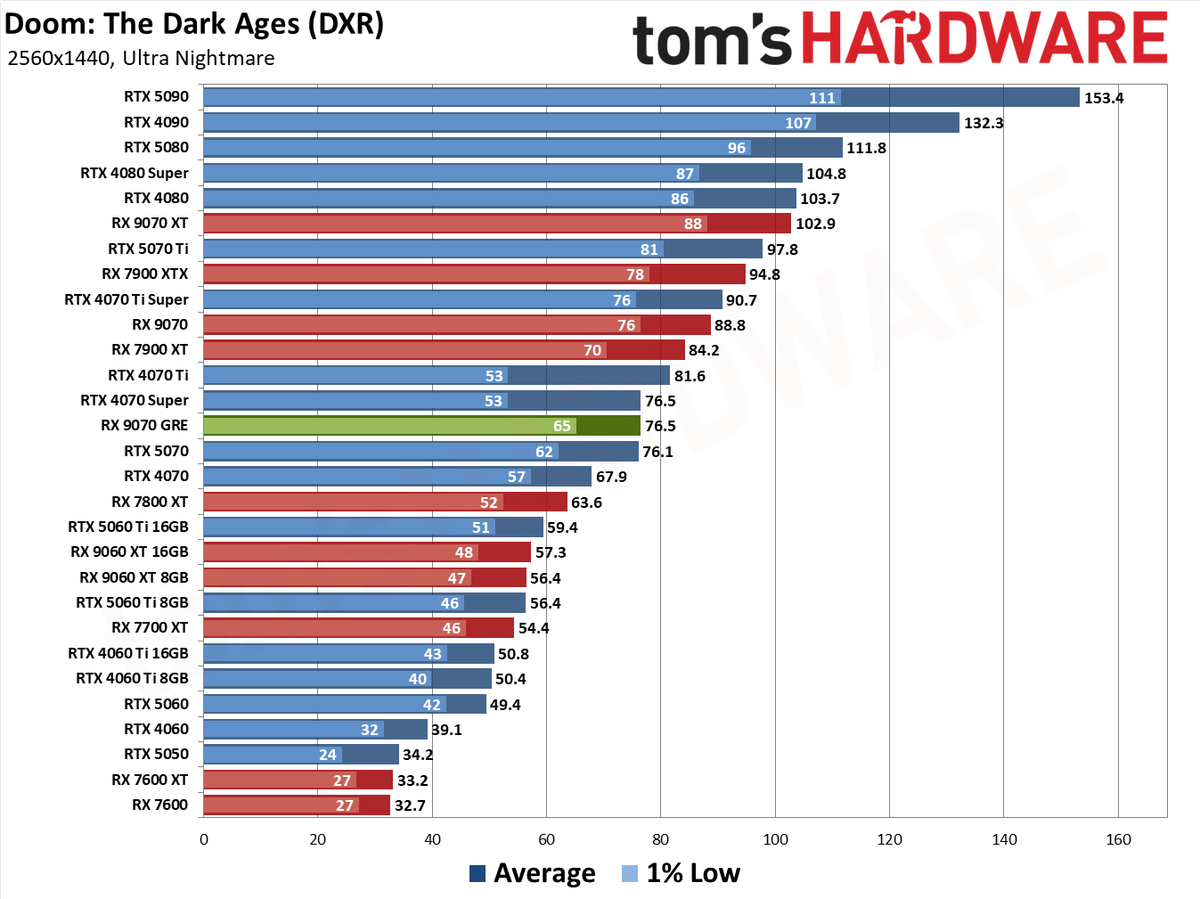 RX 9070 GRE Doom The Dark Ages
