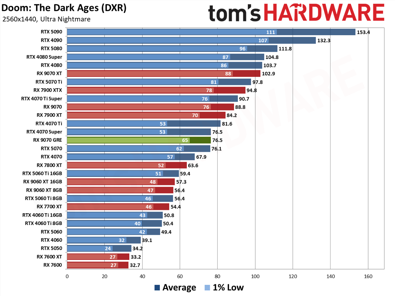 RX 9070 GRE Doom The Dark Ages