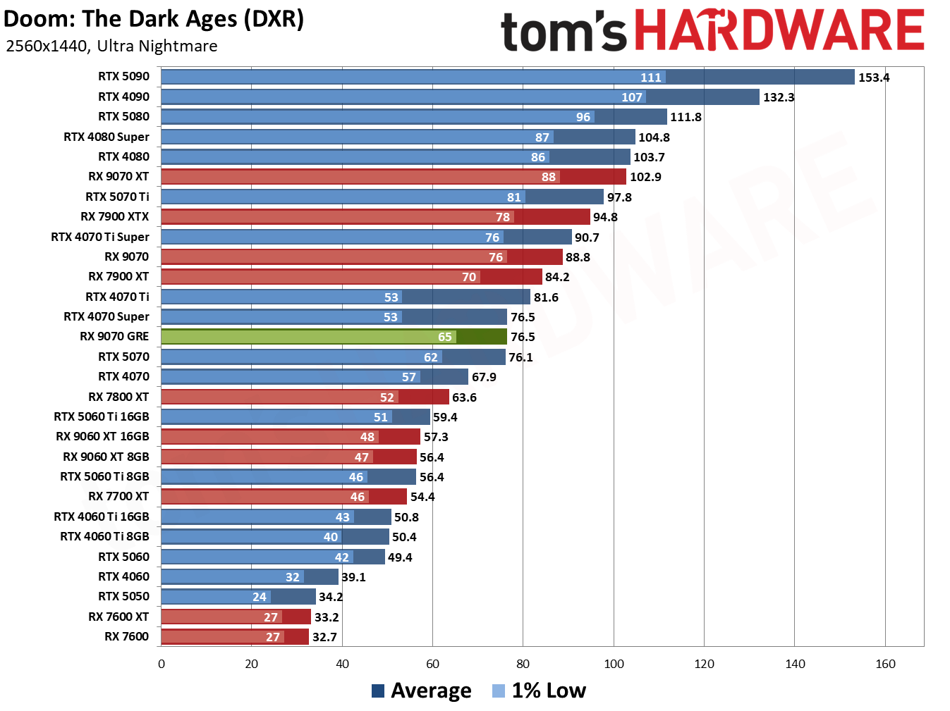 RX 9070 GRE Doom The Dark Ages