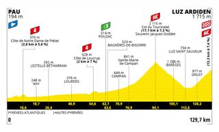 Stage 18 profile of the Tour de France 2021