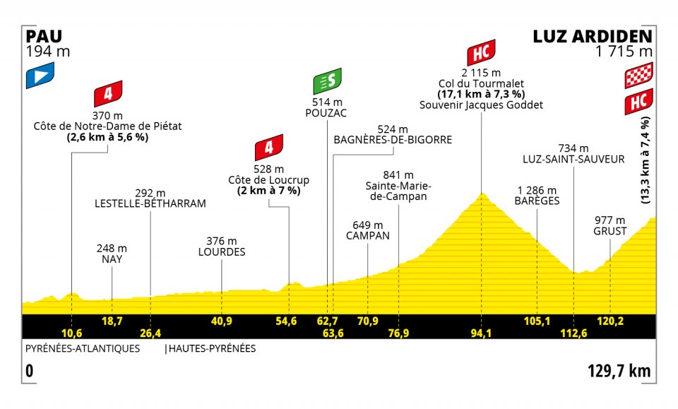 Stage 18 profile of the Tour de France 2021