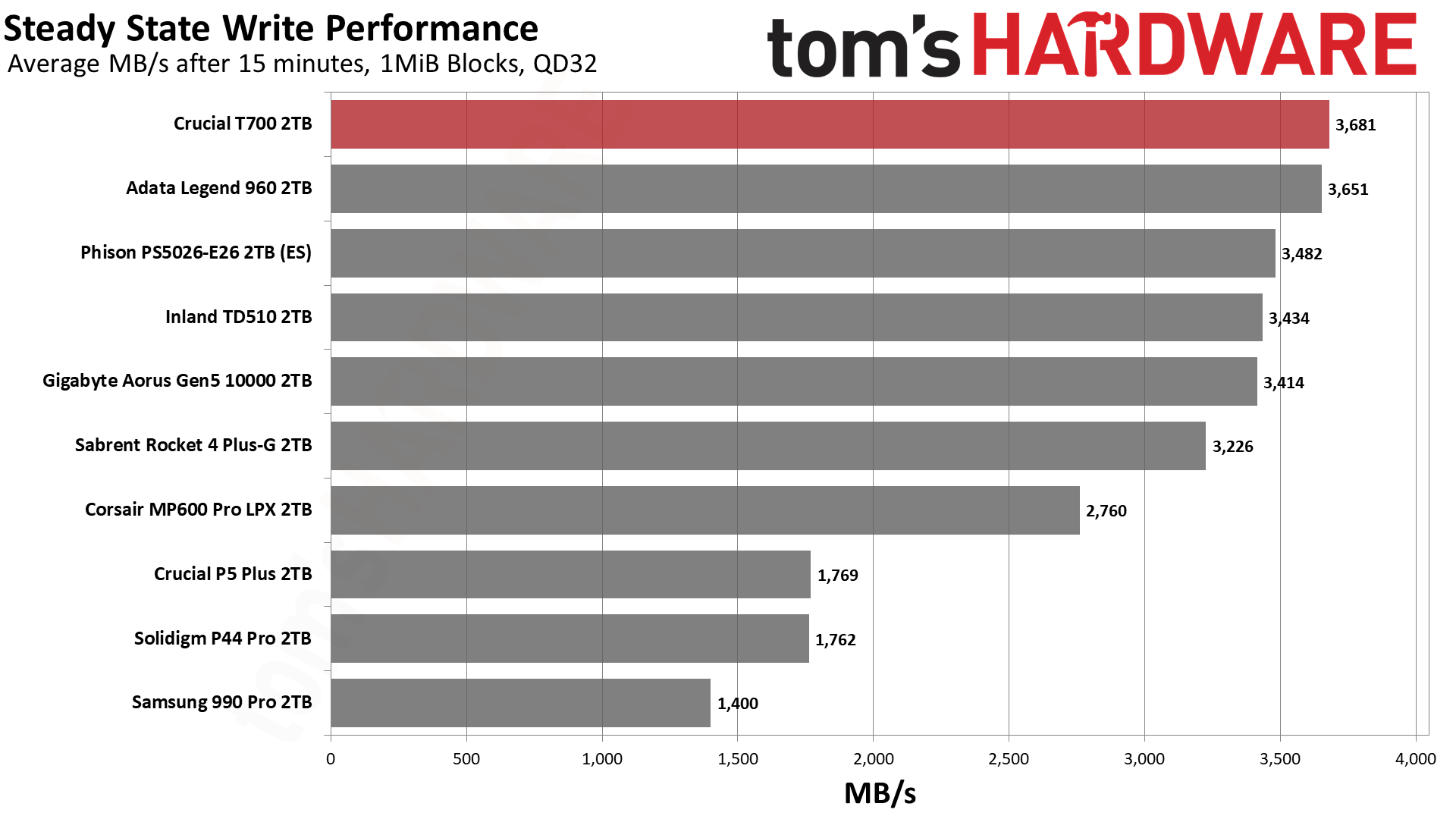 Crucial T700 SSD