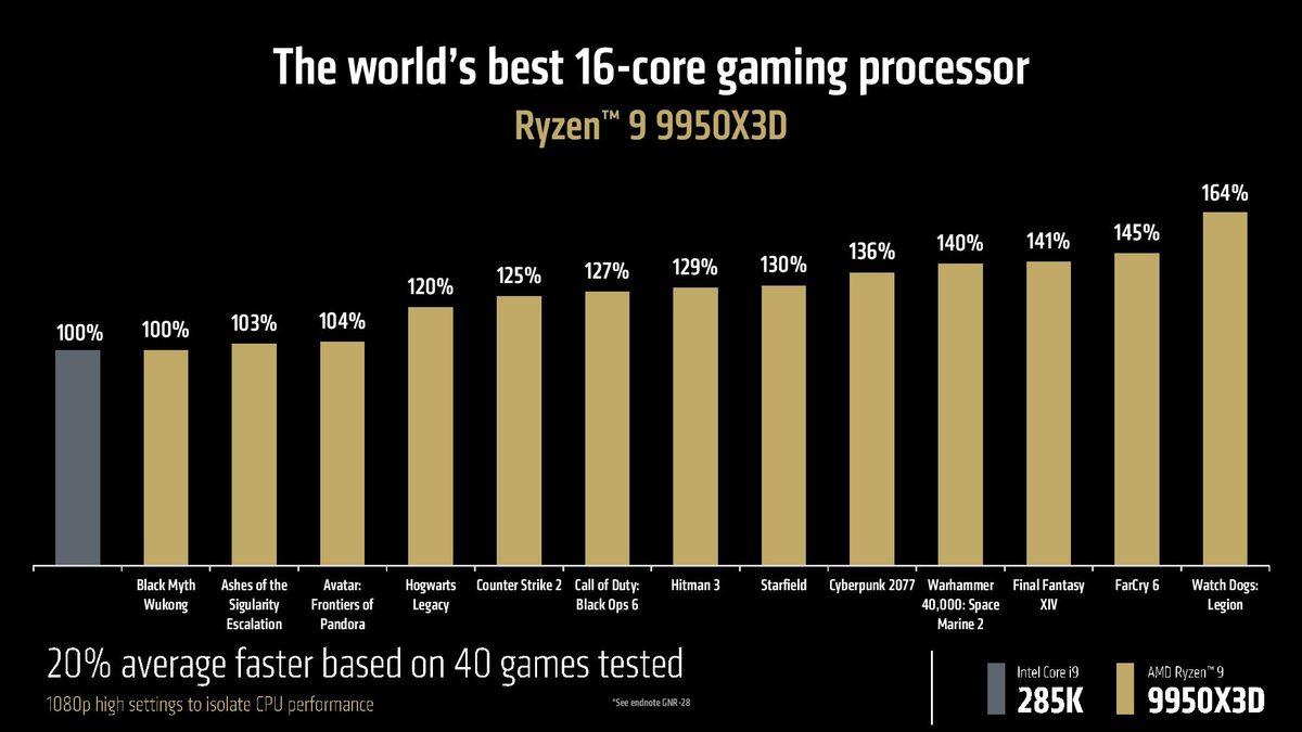 AMDs Ryzen 9 9950X3D