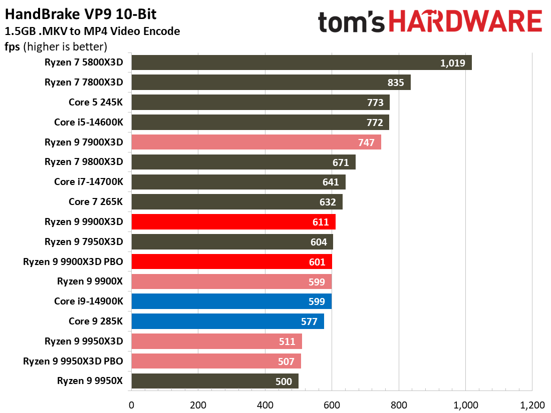 Ryzen 9 9900X3D Review