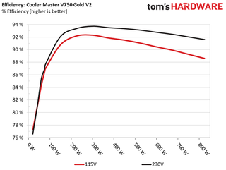 Cooler Master V750 Gold V2