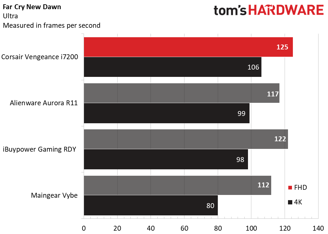 Corsair Vengeance i7200