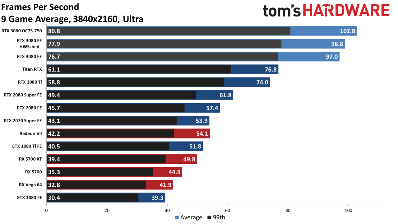 4K 9 Game Average GeForce RTX 3080