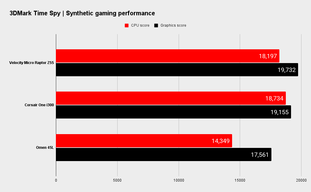 Velocity Micro Raptor Z55 gaming benchmarks