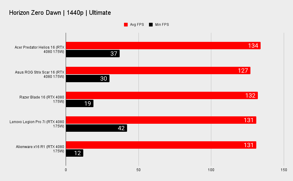 RTX 4080 gaming laptop benchmarks for performance comparison