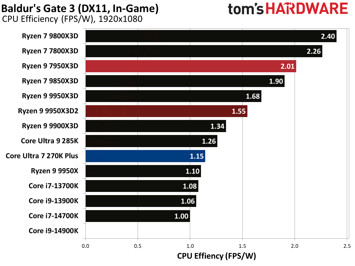 Ryzen 9 9950X3D2 - Baldur's Gate 3