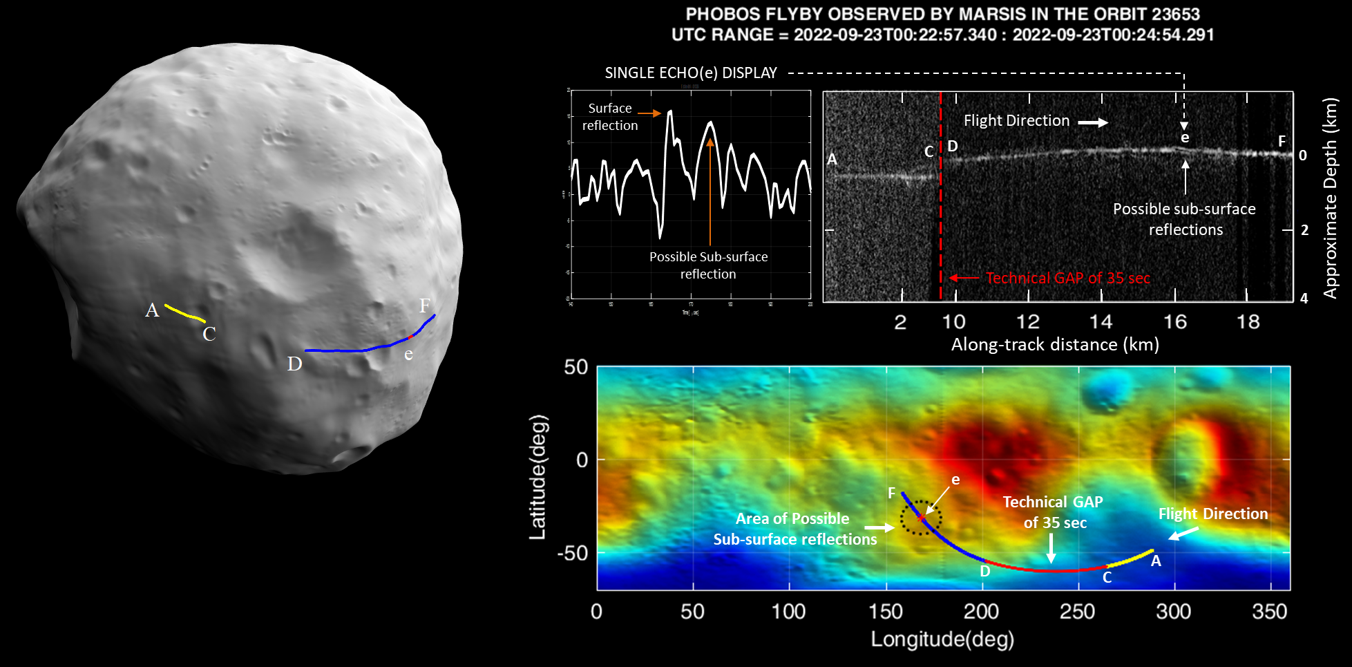 A 'radargram' obtained by MARSIS during the transit of Phobos on September 23, 2022.  A radargram reveals 'echoes' that occur when the radio signal emitted by MARSIS bounces off something and returns to the device.