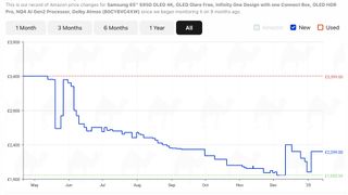 A graph showing the price history of the 65-inch Samsung S95D.