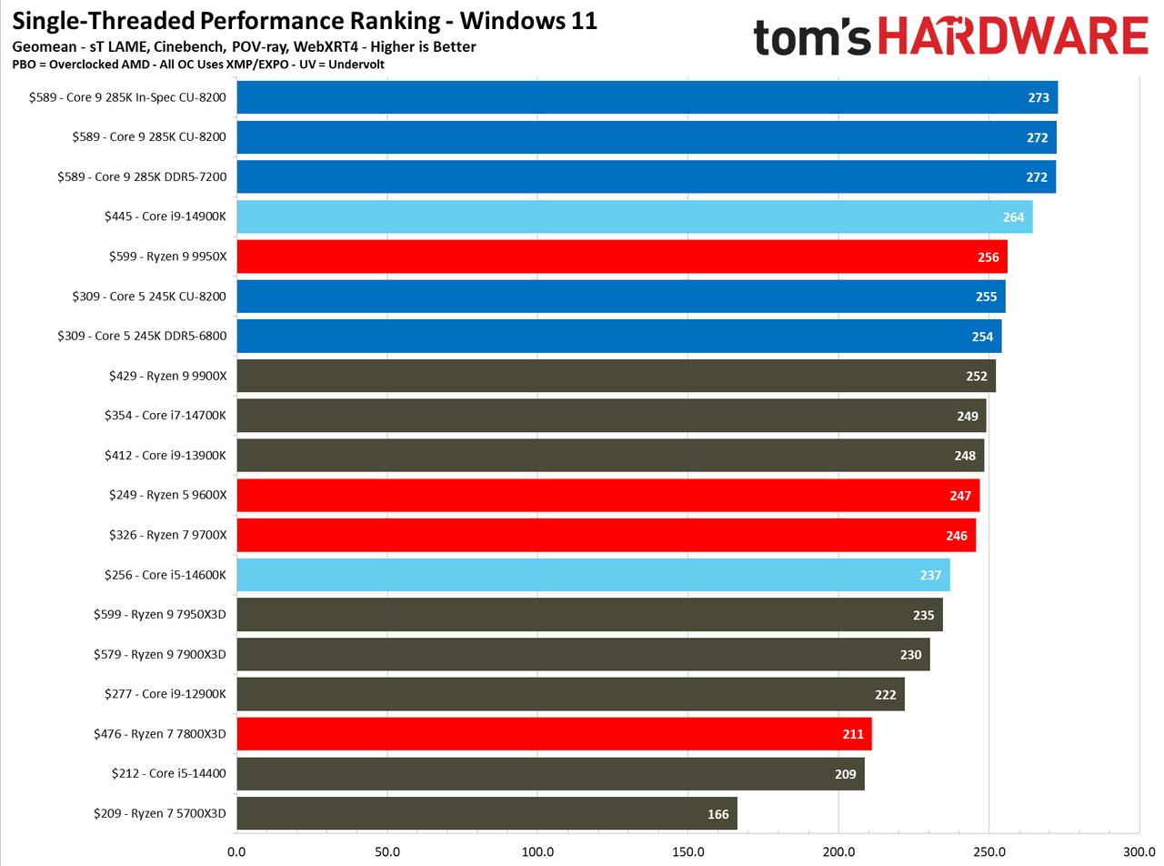 Intel Core Ultra 9 285K, Geomean Applications